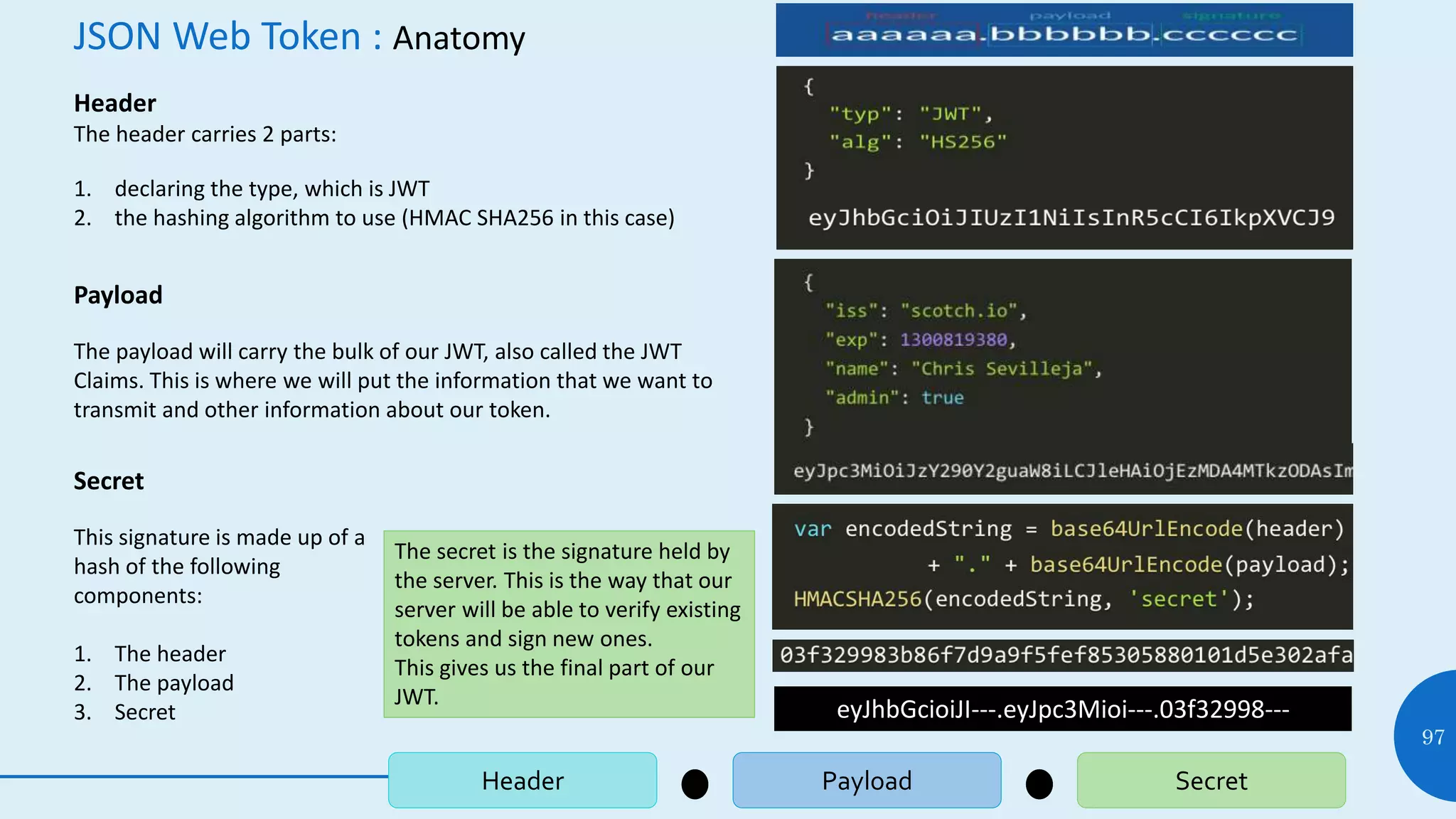 JSON Web Token : Anatomy
97
Header Payload Secret
Header
The header carries 2 parts:
1. declaring the type, which is JWT
2. the hashing algorithm to use (HMAC SHA256 in this case)
Payload
The payload will carry the bulk of our JWT, also called the JWT
Claims. This is where we will put the information that we want to
transmit and other information about our token.
Secret
This signature is made up of a
hash of the following
components:
1. The header
2. The payload
3. Secret
The secret is the signature held by
the server. This is the way that our
server will be able to verify existing
tokens and sign new ones.
This gives us the final part of our
JWT.
eyJhbGcioiJI---.eyJpc3Mioi---.03f32998---
 