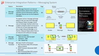 108
Enterprise Integration Patterns – Messaging System
Page Number from Enterprise
Integration Patterns
Pattern Descriptio...
