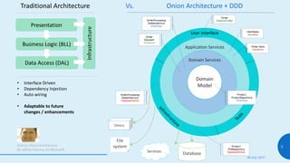 Traditional Architecture Vs. Onion Architecture + DDD
08 July 2017
5
Presentation
Business Logic (BLL)
Data Access (DAL)
I...