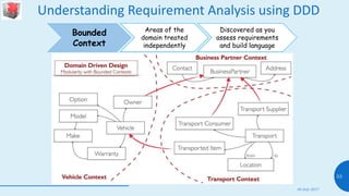 Understanding Requirement Analysis using DDD
08 July 2017
53
Bounded
Context
Areas of the
domain treated
independently
Dis...