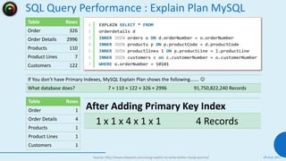 SQL Query Performance : Explain Plan MySQL
08 July 2017
78
Table Rows
Order 326
Order Details 2996
Products 110
Product Li...