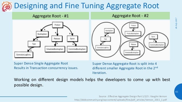 Repository Pattern Aggregate Root | enterprise software architecture styles Repository Pattern Aggregate Root | enterprise software architecture styles