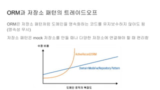 Architecture patterns with python (2) | PDF