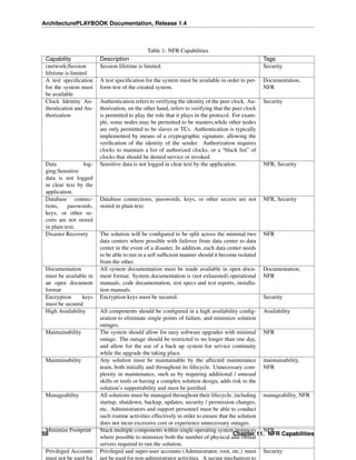 ArchitecturePLAYBOOK Documentation, Release 1.4
Table 1: NFR Capabilities
Capability Description Tags
(network)Session
lifetime is limited
Session lifetime is limited. Security
A test specification
for the system must
be available
A test specification for the system must be available in order to per-
form test of the created system.
Documentation,
NFR
Clock Identity Au-
thentication and Au-
thorization
Authentication refers to verifying the identity of the peer clock. Au-
thorization, on the other hand, refers to verifying that the peer clock
is permitted to play the role that it plays in the protocol. For exam-
ple, some nodes may be permitted to be masters,while other nodes
are only permitted to be slaves or TCs. Authentication is typically
implemented by means of a cryptographic signature, allowing the
verification of the identity of the sender. Authorization requires
clocks to maintain a list of authorized clocks, or a “black list” of
clocks that should be denied service or revoked.
Security
Data log-
ging:Sensitive
data is not logged
in clear text by the
application.
Sensitive data is not logged in clear text by the application. NFR, Security
Database connec-
tions, passwords,
keys, or other se-
crets are not stored
in plain text.
Database connections, passwords, keys, or other secrets are not
stored in plain text.
NFR, Security
Disaster Recovery The solution will be configured to be split across the minimal two
data centers where possible with failover from data center to data
center in the event of a disaster, In addition, each data center needs
to be able to run in a self sufficient manner should it become isolated
from the other.
NFR
Documentation
must be available in
an open document
format
All system documentation must be made available in open docu-
ment format. System documentation is (not exhausted) operational
manuals, code documentation, test specs and test reports, installa-
tion manuals.
Documentation,
NFR
Encryption keys
must be secured
Encryption keys must be secured. Security
High Availability All components should be configured in a high availability config-
uration to eliminate single points of failure, and minimize solution
outages.
Availability
Maintainability The system should allow for easy software upgrades with minimal
outage. The outage should be restricted to no longer than one day,
and allow for the use of a back up system for service continuity
while the upgrade the taking place.
NFR
Maintainability Any solution must be maintainable by the affected maintenance
team, both initially and throughout its lifecycle. Unnecessary com-
plexity in maintenance, such as by requiring additional / unusual
skills or tools or having a complex solution design, adds risk to the
solution’s supportability and must be justified.
maintainability,
NFR
Manageability All solutions must be managed throughout their lifecycle, including
startup, shutdown, backup, updates, security / permission changes,
etc. Administrators and support personnel must be able to conduct
such routine activities effectively in order to ensure that the solution
does not incur excessive cost or experience unnecessary outages.
manageability, NFR
Minimize Footprint Stack multiple components within single operating system instances
where possible to minimize both the number of physical and virtual
servers required to run the solution.
NFR
Privileged Accounts
must not be used for
Privileged and super-user accounts (Administrator, root, etc.) must
not be used for non-administrator activities. A secure mechanism to
Security
58 Chapter 11. NFR Capabilities
 