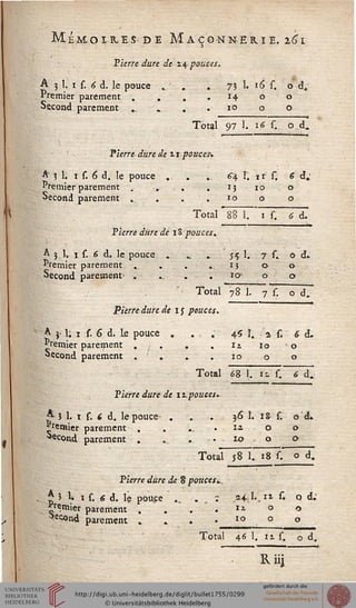 Mémoires, d e Maçonnerie. 261
Pierre dure de 14 pouces.
A j 1. 1 s. 6 d. le pouce ... . 73 I. 16 s. o d.
Premier parement . . . .14 o o
Second parement ... . . 10 o o
Total 97 1. 16 s. o d.
Pierre dure de it pouces*
A 3 1; 1 s. 6 d. le pouce . . .. 64 1. n s. 6 d;
Premier parement . .. . . i? 10 o
Second parement ... . ' . 10 o o
Total 88 1. 1 {. 6 d.
Pierre dure de 18 pouces.
A 3 1, 1 s. 6 d. le pouce . 55 1. 7 s. o d.
Premier parement . .... 15 o o
Second parement- . ... . . io- o o
Total 78 1. 7 s. o d.
P«/ts dure de 1 js pouces.
* }• li 1 s. 6 d. le pouce . . . 4$ I. a s. 6 d.
Premier parement . . . . . iz 10 o
Second parement . ' . . .10 o o
Total 68 1. h s. 6 d.
Pierre dure de iz. pouces*
*•? 1. 1 s. 6 d. le pouce ... 36 I. i& s. o'd.
*reraier parement ..... ia o o
Second parement . . . . io o o
Total 58 1. 18 s. o d.
Pierre dure de % pouces*..
* 5 1. 1 s. 6 d. le poupe ... . . : M K II <"• o <*•'
«emier parement . . . . 12 ° o
^wnd parement . . . . io o o
Total 46 1. il s. o d.
„i-.i !■«■ w - I I I I I ■ 1 , . mj
Riij
 