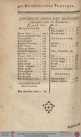 400 Architecture Pratique.
DIFFÉRENS POIDS DES MATIERES
. ' employées dans les Bâtimens.
Maçonnerie- i
Pierre dure . . . 140 1.
Pierre tendre ou S. Leu ny
Pierre de liais . . .16^
Pierre de grais . . . I8j-
Brique de Garches. . . na
Autre brique . . .131
Plâtre en pierre ... 86
Gâché & employé . . . 104
Mortier ..... izo
Chaux vive . . . ^9
Sable de rivière ... 131
Sable fort . . . .1x4
Sable terrein . . .110
Terre ordinaire ... 9J
Terre grasse . . . nj
Terre argileuse .... 13 î
Eau de ieine . . . 69
Eau de puits ... 71
Eau de sontaine vive... 70
Charpenterie cv
Menuiserie.
Bois de chêne verd.. : 60
Sec s4
Bois d'aubier . . . V
Bois de noyer , . . 41
Couvert u re.
Ardoise ... . . ttf
Tuile . ., . . .1*7
Fer, Cuivre, &c.
Fer . , .
Cuivre jaune
Cuivre rouge
*5
64*
Plomb ...... 79*
Etain . ... . /«*
Mercure ou vif-argent ?4
Marbres.
Marbre blanc . ,
Autres marbres .
lit
««JL
&t
0i*
 