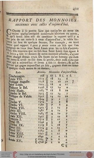 c
401
RAPPORT DES M0NN01ES
anciennes avec celles d'aujourd'hui.
Omme il se pourra faire que quelqu'un ait entre seS
_ rnains quelqu'antiquité concernant bâtiment ou autres ,
.;/* qu'il seroit bien aise de combiner 1e rapport qu'il y a
^es prix de ces terris-là à ceux d'aujourd'hui , là table sùi-
■.ante lui sera de quelque secours. Par exemple , on veut
avoir quel rapport il peut y avoir entre 20 sois que l'on
-(»?/tlPt0't en Izii sous Saint Louis avec les xo sols d'aujour-
"ui. On trouvera que 10 sols sous Saint Louis sont égaux à
8 livres 4 sols ir deniers de notre monnoie aftuelle, n'ayant
P°'nt changé depuis 1726. De façon qu'un homme qui dans>
e* tems-là avoit 20 sols dans sa poche, étoit ausîi riche que
e'ui qui a aujourd'hui 18 livres 4 sols 11 deniers ; & qu'un
sérier qui gagne aujourd'hui 30 sols , gagnoit dans ces teins*
Quelque choie moins de 20 deniers.
Rois. iAnnies. Monrioies d'aujourd'hui*
Pharlemagrïe.
j~ouis VII.
768 -g 66 l. 8 s. 0 d. *
n'ij | 18 i, 6
Philippe Augure* Ils8 g I9 ro 10 s
Saint Louis. 1212 .2. 18 4 11
Philippe le Bel.
£ouis Hutin.
1226 n 17 19 0
liSj ^ 13 8 10
Charles le Bel.
; oiHppe de Valois;,
Charles V.
?1»'3 •§ z7 13 7
*JM g H il 16
x344 S .9
I3H * 9
î X
? 8
parles VI.
parles VII.
«*>is XI.
î380 c ¥ 51 1
M" -s ; 15 ,
1461 "• 4 19 7
parles VIIÏ.
£°«is XII.
îï«>ri II.
hurles IX.
gen" lu.
senri IV.
s°«i8 XIII.
MHtfs xiv.
^°«i« XVb
I48j 4 4 10 7
h" g 3 19 8
*5H 2 i Il z
ÏJ46 « 3 6 S
CL)
1559 W X 18 7
1574 J» a 12 1
'J8? « * 8 0
1611 3 i V 3
1642 „ ï 4 H
%
î i7iB> i
8 4
0 0
- - ; en
 