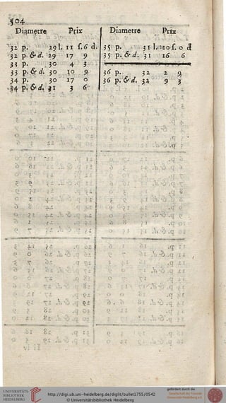 5<H .,
Diamètre Prix
jz p. 2.91. 11 s.6 d.
32 p. d'à?. 2.9 17
3? P- .3° 4
33 P-<M- 30 ïo
34 P- 30 J7
.34 p;&</, $1 3
9
3
o
Diamètre Prix
3<p p. < 31 Lï.ios. o <J
35 p; & d. 31 16 6
3<î P-; 3 2. .., 1 5}
3<j p. (S'a?. 32 9 3
01 ii
a 61
, .(/
o <;.
-■f l
- -
■
 