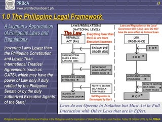 11..00 TThhee PPhhiilliippppiinnee LLeeggaall FFrraammeewwoorrkk 
s3 
TThhee LLaaww Everything lower than 
the R.A. are mere 
Executive Issuances 
Laws and Regulations at the Local 
Government Unit (LGU) Level DO NOT 
have the same effect as National Laws 
Self-Regulation is 
Encouraged by Gov’t 
Laws do not Operate in Isolation but Must Act in Full 
Interaction with Other Laws that are in Effect. 
PPRRBBooAA 
wwwwww..aarrcchhiitteeccttuurreebbooaarrdd..pphh 
AA LLaayymmaann’’ss AApppprreecciiaattiioonn 
ooff PPhhiilliippppiinnee LLaawwss aanndd 
RReegguullaattiioonnss 
[[ccoovveerriinngg LLaawwss LLoowweerr tthhaann 
tthhee PPhhiilliippppiinnee CCoonnssttiittuuttiioonn 
aanndd LLoowweerr TThhaann 
IInntteerrnnaattiioonnaall TTrreeaattiieess// 
AAggrreeeemmeennttss ((ssuucchh aass 
GGAATTSS)),, wwhhiicchh mmaayy hhaavvee tthhee 
ppoowweerr ooff LLaaww oonnllyy iiff dduullyy 
rraattiiffiieedd bbyy tthhee PPhhiilliippppiinnee 
SSeennaattee oorr bbyy tthhee dduullyy 
aauutthhoorriizzeedd EExxeeccuuttiivvee AAggeennttss 
ooff tthhee SSttaattee]] 
PPhhiilliippppiinnee PPrreesseennttaattiioonn AArrcchhiitteeccttuurraall PPrraaccttiiccee iinn tthhee PPhhiilliippppiinneess aanndd tthhee IImmpplliiccaattiioonn ooff GGlloobbaall PPrraaccttiiccee oonn LLooccaall PPrraaccttiiccee,, FFrriiddaayy 0088 OOccttoobbeerr 22001100 bbyy tthhee PPRRBBooAA 
 