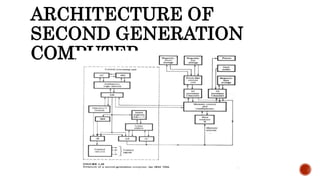 ARCHITECTURE OF
SECOND GENERATION
COMPUTER
 