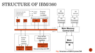 STRUCTURE OF IBM/360
Main Memory
Control Unit
Main
Memory
M
IO
Processor
(channel)
IO
Processor
(channel)
IO
devices
Four 64-bit
Floating point
registers
Floating-point
ALU
Fixed-point
ALU
Decimal
ALU
SR PCIR AR
Program status word PSW
Program
Control
Unit PCU
Instruction decoder
(may be micro
programmed)
Control
Signal
IO
devices
Data processing unit, DPU
Sixteen
32-bit
General
registers
Fig: Structure of IBM System/360
 