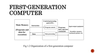 FIRST-GENERATION
COMPUTER
Main Memory
(Programs and
data for
execution)
Central processing
unit (CPU)
Input-output equipment
Secondary memory,
keyboard, printer. etc.
Data processing
Program control
Instruction
Data
Programs,
data, operator
commands
Fig 1.2 Organization of a first-generation computer
 