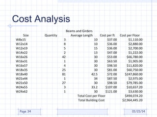 Cost Analysis
Size
W8x15
W12x14
W12x19
W14x22
W16x26
W16x31
W16x57
W18x35
W18x40
W21x44
W21x50
W24x55
W24x62

Page 34

Beams and Girders
Average Length

Quantity
3
8
5
2
42
1
4
25
81
1
27
3
1

Cost per ft Cost per Floor
10
$37.00
$1,110.00
10
$36.00
$2,880.00
15
$36.00
$2,700.00
13
$47.00
$1,222.00
30
$53.00
$66,780.00
30
$63.50
$1,905.00
30
$98.50
$11,820.00
30
$81.00
$60,750.00
42.5
$72.00
$247,860.00
34
$87.50
$2,975.00
30
$98.50
$79,785.00
33.2
$107.00
$10,657.20
30
$121.00
$3,630.00
Total Cost per Floor
$494,074.20
Total Building Cost
$2,964,445.20
01/21/14

 