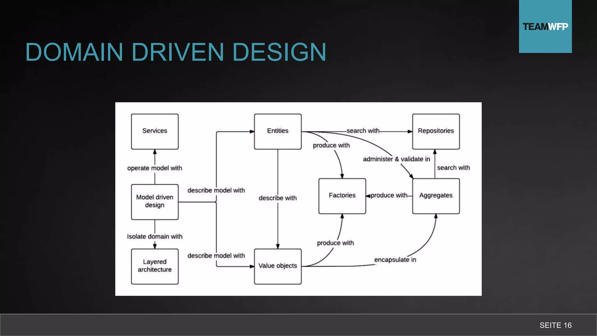 DOMAIN DRIVEN DESIGN
SEITE 16
 