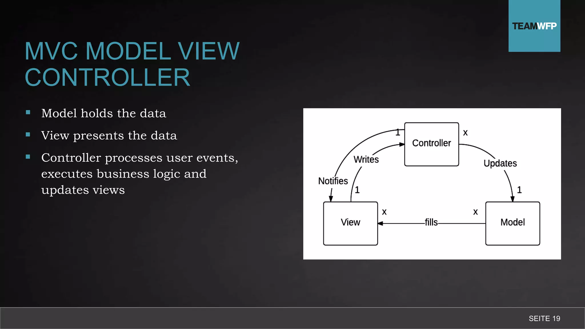 MVC MODEL VIEW
CONTROLLER
 Model holds the data
 View presents the data
 Controller processes user events,
executes business logic and
updates views
SEITE 19
 