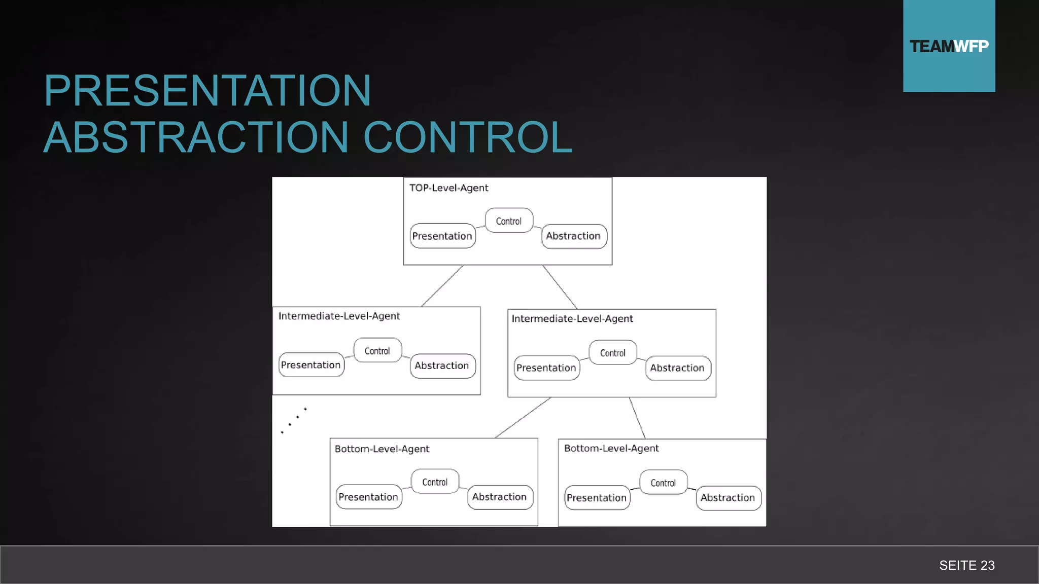 PRESENTATION
ABSTRACTION CONTROL
SEITE 23
 