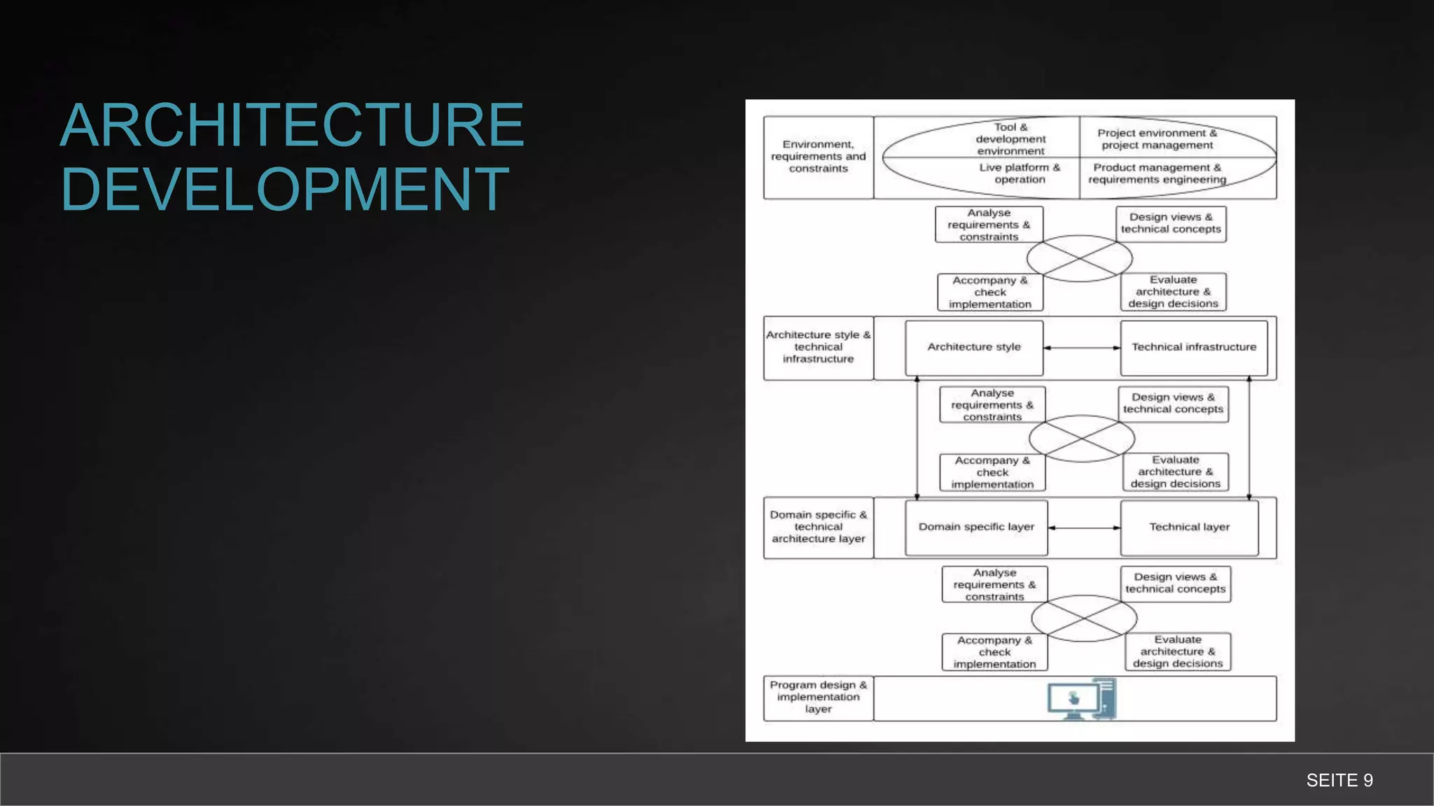 ARCHITECTURE
DEVELOPMENT
SEITE 9
 