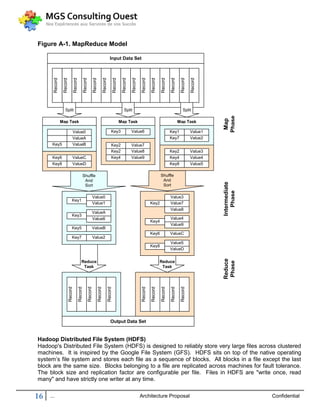 Figure A-1. MapReduce Model

                                                                                                     Input Data Set
       Record

                 Record

                                   Record

                                                     Record

                                                                       Record

                                                                                         Record

                                                                                                           Record

                                                                                                                     Record

                                                                                                                              Record

                                                                                                                                       Record

                                                                                                                                                Record

                                                                                                                                                         Record

                                                                                                                                                                  Record

                                                                                                                                                                            Record

                                                                                                                                                                                     Record
                   Split                                                                                               Split                                                  Split




                                                                                                                                                                                              Phase
                                                                                                                                                                                               Map
                Map Task                                                                                            Map Task                                               Map Task

                               Value0                                                                  Key3                   Value6                              Key1               Value1
                               ValueA                                                                                                                             Key7               Value2
      Key5                     ValueB                                                                  Key2                   Value7
                                                                                                       Key2                   Value8                              Key2               Value3
      Key6                     ValueC                                                                  Key4                   Value9                              Key4               Value4
      Key8                     ValueD                                                                                                                             Key8               Value5

                                                 Shuffle                                                                                                 Shuffle
                                                  And                                                                                                     And




                                                                                                                                                                                              Intermediate
                                                  Sort                                                                                                    Sort




                                                                                                                                                                                                 Phase
                                                                       Value0                                                                                     Value3
                               Key1
                                                                       Value1                                                                   Key2              Value7
                                                                                                                                                                  Value8
                                                                   ValueA
                               Key3
                                                                   Value6                                                                                         Value4
                                                                                                                                                Key4
                                                                                                                                                                  Value9
                               Key5                                ValueB
                                                                                                                                                Key6              ValueC
                               Key7                                    Value2
                                                                                                                                                                  Value5
                                                                                                                                                Key8
                                                                                                                                                                  ValueD
                                                                                                                                                                                              Reduce




                                                Reduce                                                                                                   Reduce
                                                                                                                                                                                              Phase




                                                 Task                                                                                                     Task
                          Record

                                            Record

                                                              Record

                                                                                Record

                                                                                                  Record




                                                                                                                                       Record

                                                                                                                                                Record

                                                                                                                                                         Record

                                                                                                                                                                  Record

                                                                                                                                                                            Record




                                                                                                     Output Data Set


Hadoop Distributed File System (HDFS)
Hadoop's Distributed File System (HDFS) is designed to reliably store very large files across clustered
machines. It is inspired by the Google File System (GFS). HDFS sits on top of the native operating
system’s file system and stores each file as a sequence of blocks. All blocks in a file except the last
block are the same size. Blocks belonging to a file are replicated across machines for fault tolerance.
The block size and replication factor are configurable per file. Files in HDFS are "write once, read
many" and have strictly one writer at any time.


16   ...                                                                                                                               Architecture Proposal                                                 Confidential
 