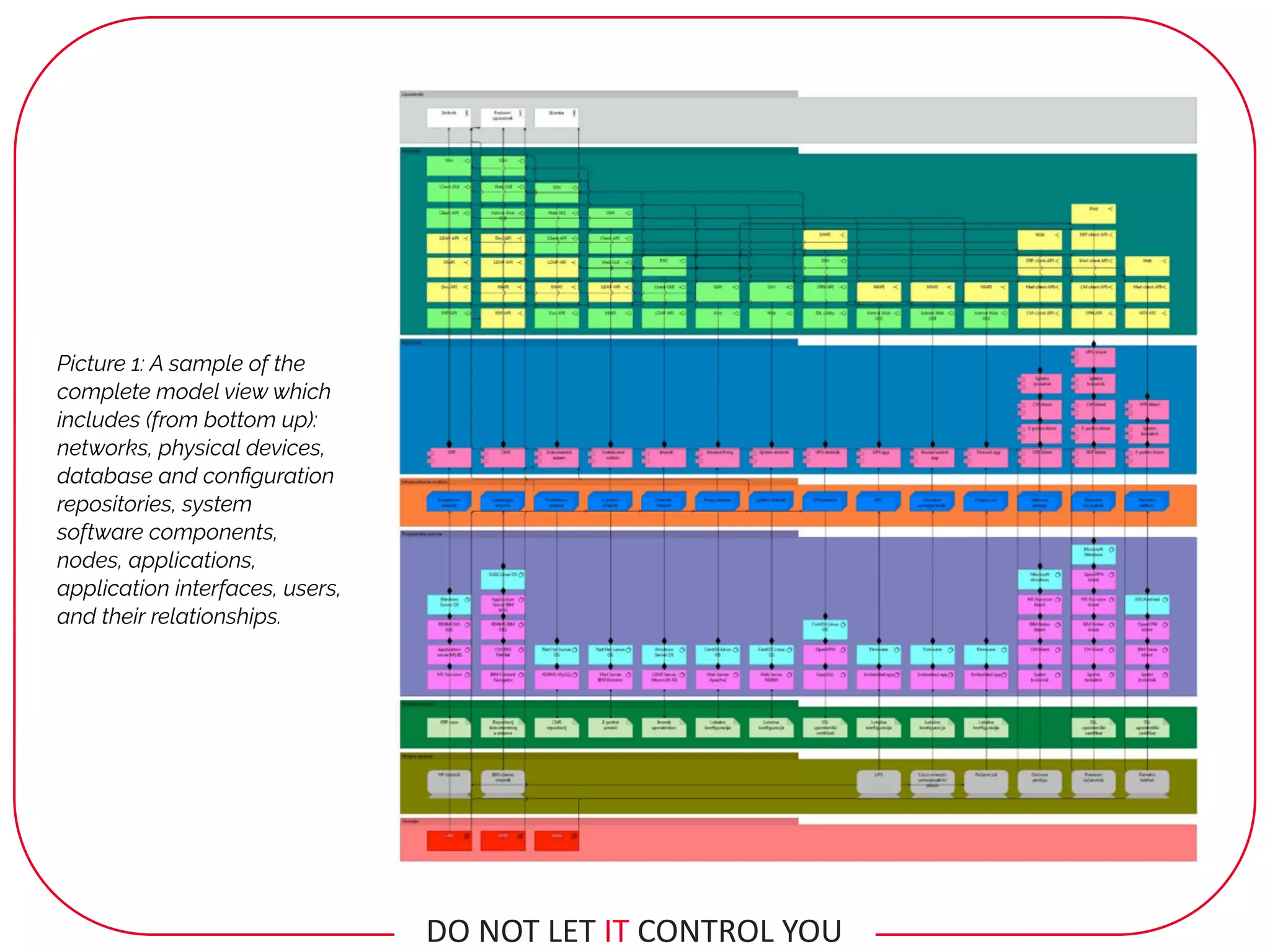 Picture 1: A sample of the
complete model view which
includes (from bottom up):
networks, physical devices,
database and conﬁguration
repositories, system
software components,
nodes, applications,
application interfaces, users,
and their relationships.
DO	NOT	LET	IT	CONTROL	YOU
 