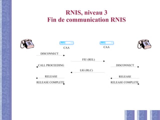 RNIS, niveau 3
Fin de communication RNIS
DISCONNECT
FIU (REL)
DISCONNECT
RELEASE
LIG (RLC)
CALL PROCEEDING
RELEASE
RELEASE COMPLETERELEASE COMPLETE
CAA CAA
 
