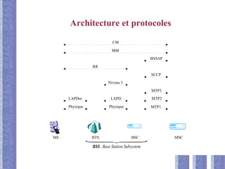 Architecture et protocoles
CM
MM
RR
BSSAP
SCCP
Niveau 3
MTP3
MTP2
MTP1
LAPDLAPDm
PhysiquePhysique
MS BTS BSC MSC
BSS , Base Station Subsystem
 
