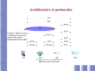 Architecture et protocoles
CM
MM
RR
BSSAP
SCCP
Niveau 3
MTP3
MTP2
MTP1
LAPDLAPDm
PhysiquePhysique
MS BTS BSC MSC
BSS , Base Station Subsystem
Couche 3 -Radio ressource-
: Gestion de la ressource
radio. Sous-couche
implémentée dans le BSC
 