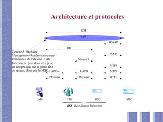 Architecture et protocoles
CM
MM
RR
BSSAP
SCCP
Niveau 3
MTP3
MTP2
MTP1
LAPDLAPDm
PhysiquePhysique
MS BTS BSC MSC
BSS , Base Station Subsystem
Couche 3 -Mobility
Management-Rendre transparent
l'itinérance de l'abonné. Cette
fonction ne peut donc être prise
en compte que sur la partie fixe
du réseau, donc par le MSC.
 