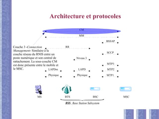 Architecture et protocoles
CM
MM
RR
BSSAP
SCCP
Niveau 3
MTP3
MTP2
MTP1
LAPDLAPDm
PhysiquePhysique
MS BTS BSC MSC
BSS , Base Station Subsystem
Couche 3 -Connection
Management- Similaire à la
couche réseau du RNIS entre un
poste numérique et son central de
rattachement. La sous-couche CM
est donc présente entre le mobile et
le MSC.
 