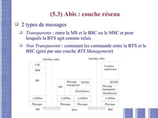 (5.3) Abis : couche réseau
❑ 2 types de messages
❑ Transparents : entre la MS et le BSC ou le MSC et pour
lesquels la BTS agit comme relais
❑ Non Transparents : contenant les commande entre la BTS et le
BSC (géré par une couche BTS Management)
CM
MM
RR
LAPDm
Physique
LAPDm
Physique
LAPDm
Physique
LAPDm
Physique
BTSMMessage
transparent
Distribution
Couches
supérieures
RR'
BTSM
Message
transparent
Distribution
BTSMS BSC
Interface radio Interface Abis
 