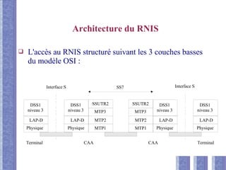 Architecture du RNIS
❑ L'accès au RNIS structuré suivant les 3 couches basses
du modèle OSI :
D
DSS1
niveau 3
DSS1
niveau 3
DSS1
niveau 3
DSS1
niveau 3
LAP-D
Physique
LAP-D
Physique
LAP-D
Physique
LAP-D
Physique
SSUTR2
MTP3
MTP2
MTP1
MTP3
MTP2
MTP1
SSUTR2
Terminal CAA CAA Terminal
Interface S Interface SSS7
 