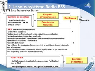 2- le sous-système Radio BSS

BTS Base Transceiver Station
Système de couplage
• Interface entre les
antennes et les TRX de
chaque cellule

Coupleur
enTransmission

Duplexeur

Antenne

Coupleur en
récéption

TRX Transmission/Reception Unit
un émetteur récepteur:
codage canal, chiffrement des trames, modulation, démodulation
activation et désactivation d'un canal radio
multiplexage temporel (TDMA) et saut de fréquence (Frequency Hopping)
chiffrement du contenu à transmettre
contrôle de la liaison
surveillance des niveaux de champ reçus et de la qualité des signaux (nécessaire
pour le handover)
contrôle de la puissance d'émission (limiter la puissance à ce qui est suffisant
pour ne pas trop perturber les cellules voisines)

FONCTIONS
• Multiplexage de la voix et des données de l’utilisateur
vers la BSC

Element
d’interface

• Multiplexage des canaux de signalisation vers la BSC

Architecture réseau GSM 2008-2009

10

.
10

 