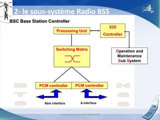 2- le sous-système Radio BSS
BSC Base Station Controller
X25

Processing Unit

Controller

Switching Matrix

PCM controller

Abis interface

Operation and
Maintenance
Sub System

PCM controller

A interface

Architecture réseau GSM 2008-2009

12

 