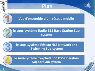 Plan
Vue d’ensemble d’un réseau mobile
le sous-système Radio BSS Base Station Subsystem
le sous-système Réseau NSS Network and
Switching Sub-system
le sous-système d’exploitation OSS Operation
Support Sub-system
2

Architecture réseau GSM 2008-2009

 