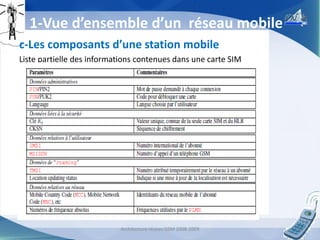 1-Vue d’ensemble d’un réseau mobile
c-Les composants d’une station mobile
Liste partielle des informations contenues dans une carte SIM

Architecture réseau GSM 2008-2009

7

 