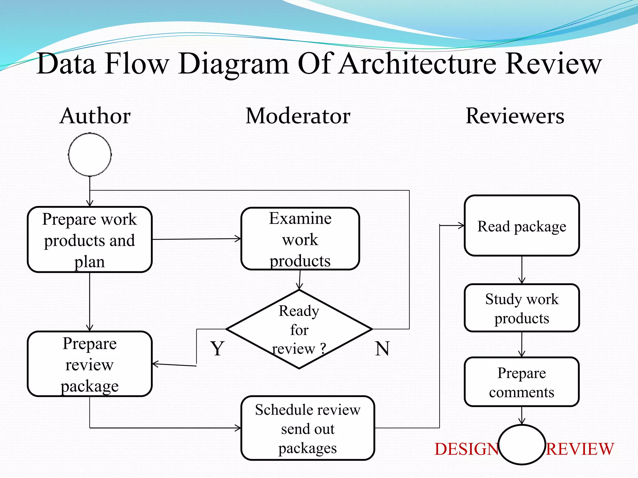 Data Flow Diagram Of Architecture Review
Author Moderator Reviewers
Y N
DESIGN REVIEW
Prepare work
products and
plan
Ready
for
review ?
Examine
work
products
Read package
Study work
products
Prepare
comments
Schedule review
send out
packages
Prepare
review
package
 