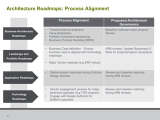 Table of Contents (TOC) to define Enterprise Architecture roadmaps ...