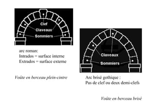 arc roman:
  Intrados = surface interne
  Extrados = surface externe


Voûte en berceau plein-cintre   Arc brisé gothique :
                                Pas de clef ou deux demi-clefs


                                        Voûte en berceau brisé
 