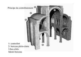 Principe du contrebutement




1- contrefort
2- berceau plein-cintre
3-bas-côtés
4demi-berceau
 