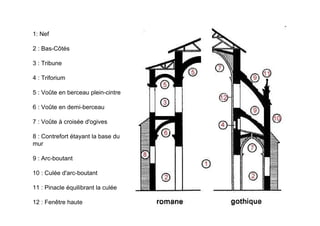 1: Nef

2 : Bas-Côtés

3 : Tribune

4 : Triforium

5 : Voûte en berceau plein-cintre

6 : Voûte en demi-berceau

7 : Voûte à croisée d'ogives

8 : Contrefort étayant la base du
mur

9 : Arc-boutant

10 : Culée d'arc-boutant

11 : Pinacle équilibrant la culée

12 : Fenêtre haute
 