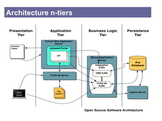 Architecture n-tiers 
