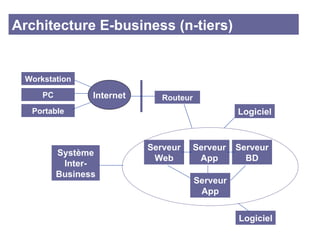 Architecture E-business (n-tiers) Workstation PC Routeur Portable Internet Serveur Web Serveur App Serveur BD Logiciel Logiciel Système Inter-Business Serveur App 