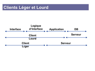 Clients Léger et Lourd Interface Logique d ’ Interface Application DB Client Lourd Serveur Client L é ger Serveur 