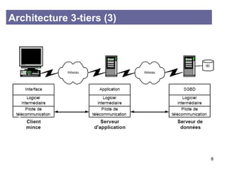 Architecture 3-tiers (3) 