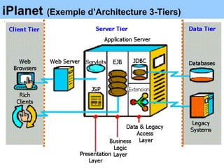 iPlanet   (Exemple d’Architecture 3-Tiers) 