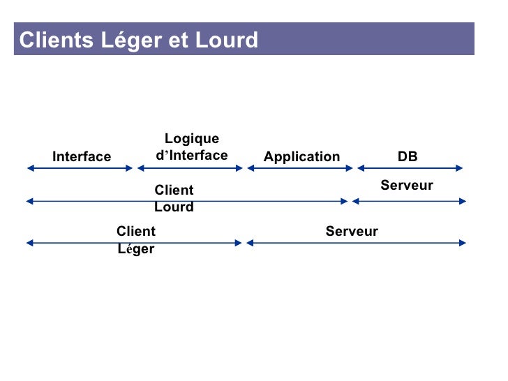 Architecture Des Systemes Logiciels