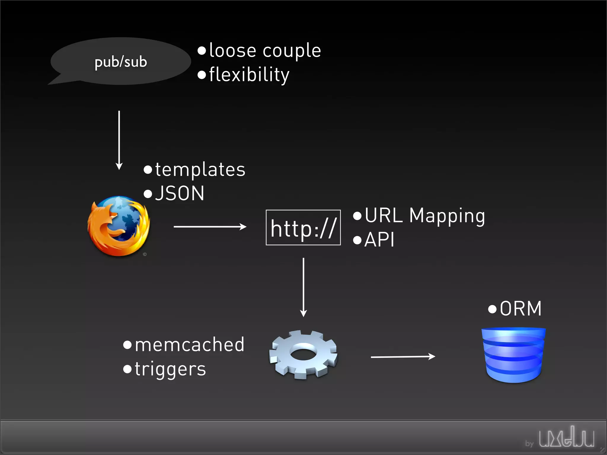 Architectures For Scaling Ajax