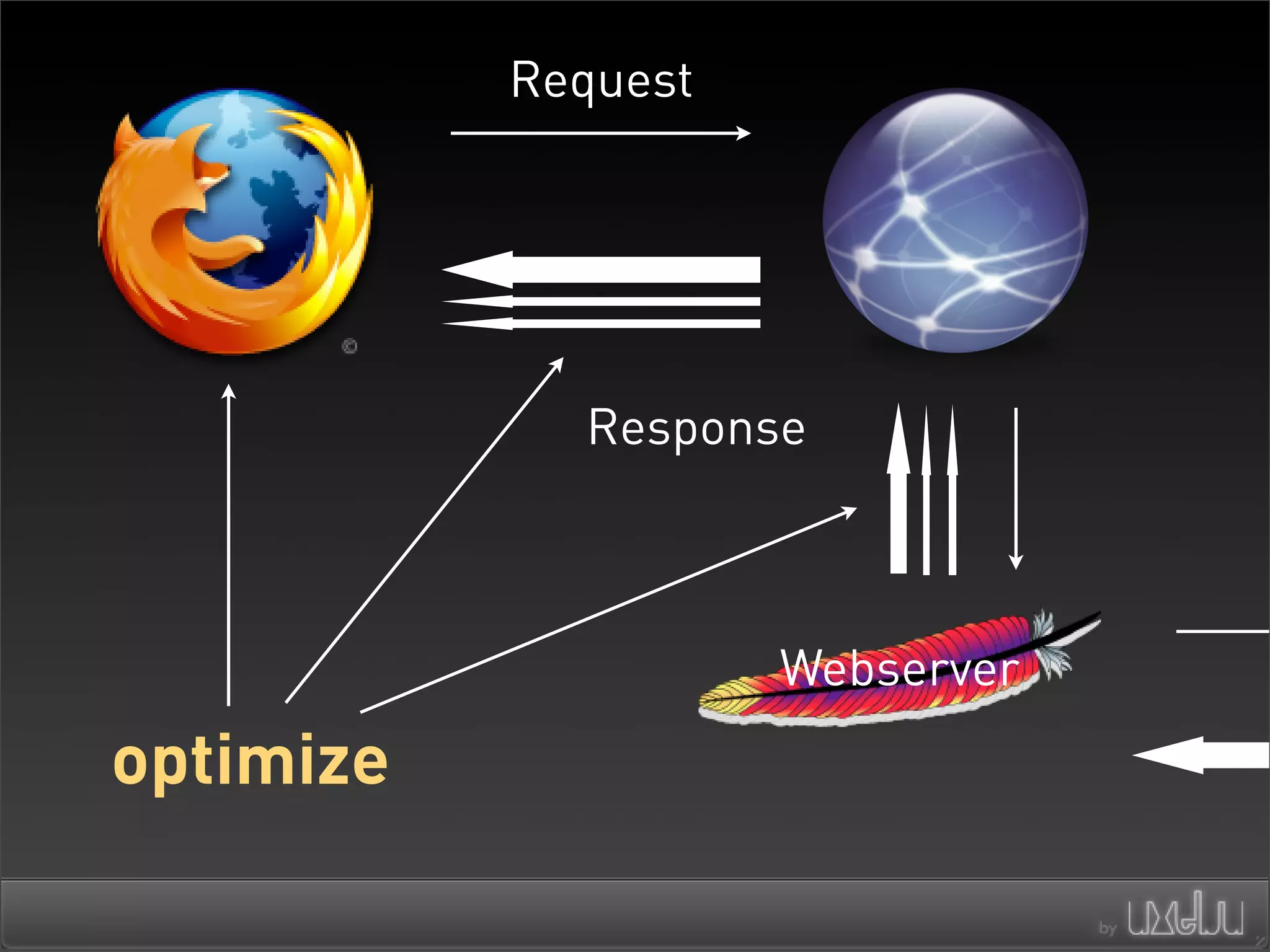 Architectures For Scaling Ajax
