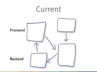 Current
Frontend
Backend
 