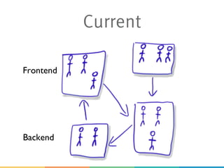 Current
Frontend
Backend
 