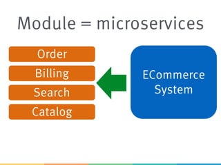 ECommerce
System
Order
Catalog
Billing
Search
Module = microservices
 